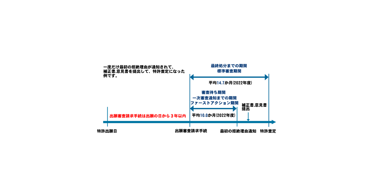 特許出願・申請の審査にかかる期間 | 松田国際特許事務所